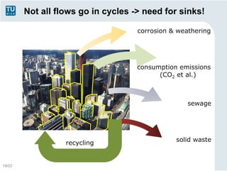 Not all flows go in cycles -> need for sinks!

                                    corrosion & weathering




                                    consumption emissions
                                          (CO2 et al.)



                                                   sewage




                                               solid waste
                  recycling


19/22
 