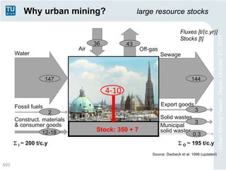 Why urban mining?                         large resource stocks

                                                                        Fluxes [t/(c.yr)]




                                                                                                 Urban Mining Forum, Taipei, October 21, 2011
                                                                        Stocks [t]
                                    36          43
                              Air                    Off-gas
       Water                                                   Sewage



                      147                                                      144

                                         4-10
       Fossil fuels                                            Export goods
                    2                                                            3
       Construct. materials                                    Solid wastes
                                                                             3
       & consumer goods                                        Municipal
                  12-18             Stock: 350 + 7             solid wastes
                                                                            0.3
       I ~ 200 t/c.y                                                 O ~ 195 t/c.y
                                                         Source: Daxbeck et al. 1996 (updated)

5/22
 