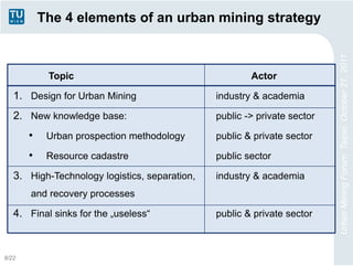 The 4 elements of an urban mining strategy




                                                                          Urban Mining Forum, Taipei, October 21, 2011
            Topic                                      Actor

   1. Design for Urban Mining                  industry & academia

   2. New knowledge base:                      public -> private sector

       •    Urban prospection methodology      public & private sector

       •    Resource cadastre                  public sector

   3. High-Technology logistics, separation,   industry & academia
       and recovery processes

   4. Final sinks for the „useless“            public & private sector



8/22
 