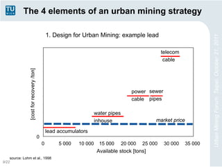 The 4 elements of an urban mining strategy

                                                   1. Design for Urban Mining: example lead




                                                                                                                             Urban Mining Forum, Taipei, October 21, 2011
                                                                                                         telecom
                                                                                                          cable
                [cost for recovery /ton]




                                                                                           power sewer
                                                                                           cable pipes

                                                                         water pipes
                                                                         inhouse                     market price

                                                   lead accumulators
                                           0
                                               0        5 000   10 000     15 000      20 000   25 000    30 000    35 000
                                                                          Available stock [tons]
    source: Lohm et al., 1998
9/22
 
