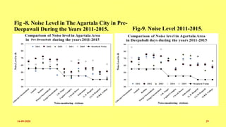 Noise pollution a case studies In Agartala municipal council | PPTX
