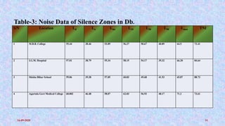Noise pollution a case studies In Agartala municipal council | PPTX