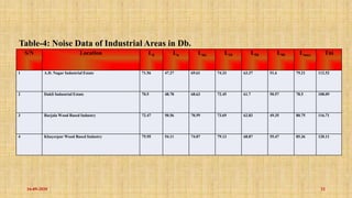 Noise pollution a case studies In Agartala municipal council | PPTX