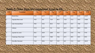 Noise pollution a case studies In Agartala municipal council | PPTX