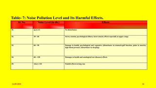 Noise pollution a case studies In Agartala municipal council | PPTX