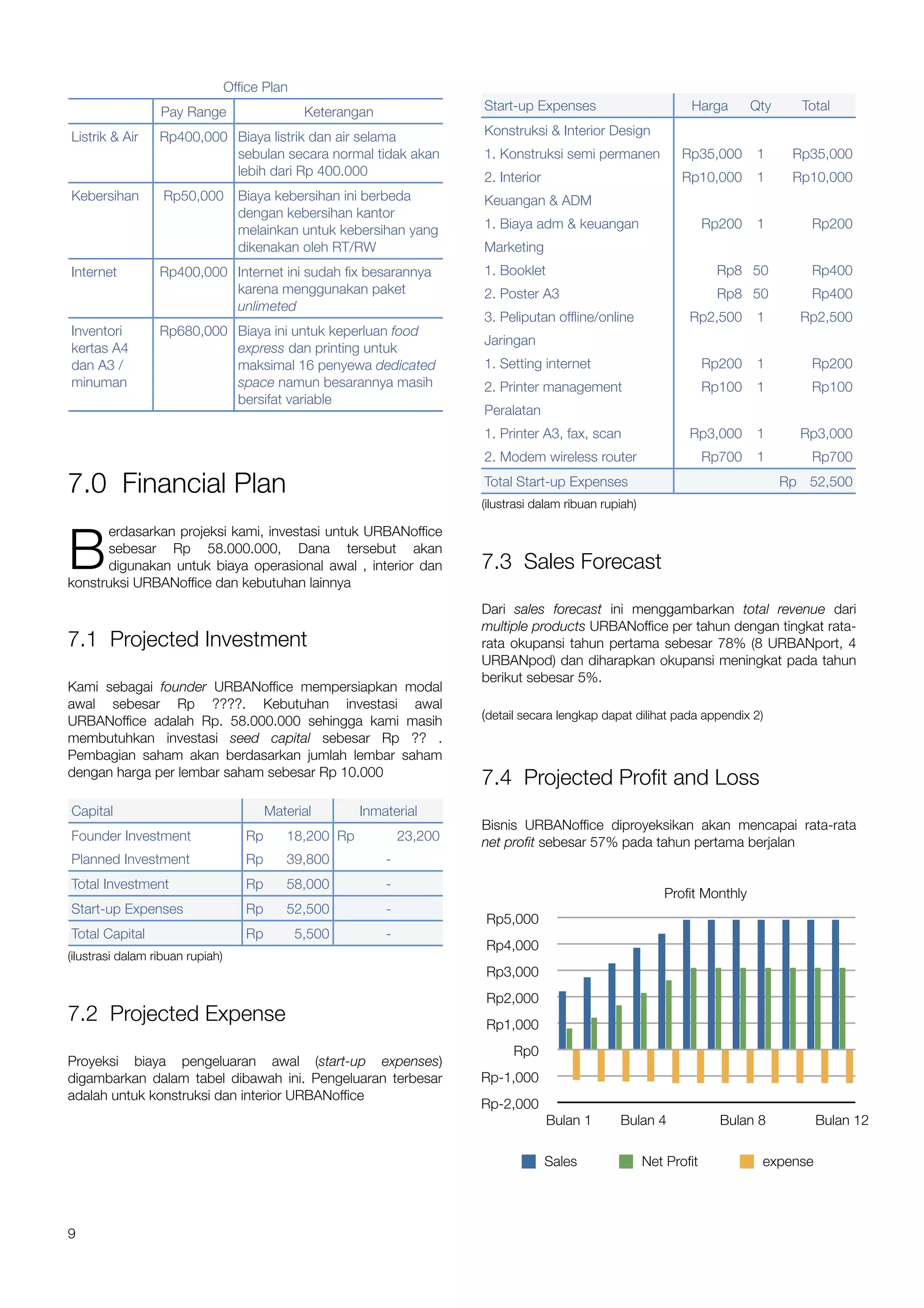 Office Plan
                  Pay Range                      Keterangan                Start-up Expenses                         Harga        Qty      Total

Listrik & Air     Rp400,000 Biaya listrik dan air selama                   Konstruksi & Interior Design
                            sebulan secara normal tidak akan               1. Konstruksi semi permanen              Rp35,000      1      Rp35,000
                            lebih dari Rp 400.000                          2. Interior                              Rp10,000      1      Rp10,000
Kebersihan         Rp50,000         Biaya kebersihan ini berbeda           Keuangan & ADM
                                    dengan kebersihan kantor
                                    melainkan untuk kebersihan yang        1. Biaya adm & keuangan                        Rp200   1         Rp200
                                    dikenakan oleh RT/RW                   Marketing
Internet          Rp400,000 Internet ini sudah fix besarannya              1. Booklet                                      Rp8 50           Rp400
                            karena menggunakan paket                       2. Poster A3                                    Rp8 50           Rp400
                            unlimeted
                                                                           3. Peliputan offline/online               Rp2,500      1       Rp2,500
Inventori         Rp680,000 Biaya ini untuk keperluan food
                                                                           Jaringan
kertas A4                   express dan printing untuk
dan A3 /                    maksimal 16 penyewa dedicated                  1. Setting internet                            Rp200   1         Rp200
minuman                     space namun besarannya masih                   2. Printer management                          Rp100   1         Rp100
                            bersifat variable
                                                                           Peralatan
                                                                           1. Printer A3, fax, scan                  Rp3,000      1       Rp3,000
                                                                           2. Modem wireless router                       Rp700   1         Rp700

7.0 Financial Plan                                                         Total Start-up Expenses                                      Rp	 52,500
                                                                           (ilustrasi dalam ribuan rupiah)



B
      erdasarkan projeksi kami, investasi untuk URBANoffice
      sebesar Rp 58.000.000, Dana tersebut akan
      digunakan untuk biaya operasional awal , interior dan                7.3 Sales Forecast
konstruksi URBANoffice dan kebutuhan lainnya
                                                                           Dari sales forecast ini menggambarkan total revenue dari
                                                                           multiple products URBANoffice per tahun dengan tingkat rata-
7.1 Projected Investment                                                   rata okupansi tahun pertama sebesar 78% (8 URBANport, 4
                                                                           URBANpod) dan diharapkan okupansi meningkat pada tahun
                                                                           berikut sebesar 5%.
Kami sebagai founder URBANoffice mempersiapkan modal
awal sebesar Rp ????. Kebutuhan investasi awal
URBANoffice adalah Rp. 58.000.000 sehingga kami masih                      (detail secara lengkap dapat dilihat pada appendix 2)
membutuhkan investasi seed capital sebesar Rp ?? .
Pembagian saham akan berdasarkan jumlah lembar saham
dengan harga per lembar saham sebesar Rp 10.000
                                                                           7.4 Projected Profit and Loss
Capital                                 Material         Inmaterial
                                                                           Bisnis URBANoffice diproyeksikan akan mencapai rata-rata
Founder Investment                   Rp	    18,200 Rp	            23,200   net profit sebesar 57% pada tahun pertama berjalan
Planned Investment                   Rp	    39,800            -
Total Investment                     Rp	    58,000            -
                                                                                                                 Profit Monthly
Start-up Expenses                    Rp	    52,500            -
                                                                           Rp5,000
Total Capital                        Rp	        5,500         -
                                                                           Rp4,000
(ilustrasi dalam ribuan rupiah)
                                                                           Rp3,000
                                                                           Rp2,000
7.2 Projected Expense                                                      Rp1,000
                                                                                 Rp0
Proyeksi biaya pengeluaran awal (start-up expenses)
digambarkan dalam tabel dibawah ini. Pengeluaran terbesar                  Rp-1,000
adalah untuk konstruksi dan interior URBANoffice
                                                                           Rp-2,000
                                                                                         Bulan 1      Bulan 4               Bulan 8          Bulan 12

                                                                                         Sales               Net Profit            expense




9
 