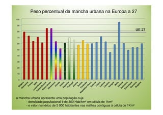 Peso percentual da mancha urbana na Europa a 27
100
90
80
70
60
50
40
30
20
10
0

A mancha urbana apresenta uma população cuja
- densidade populacional é de 300 Hab/km² em célula de 1km²
- e valor numérico de 5 000 habitantes nas malhas contíguas à célula de 1Km²

UE 27

 