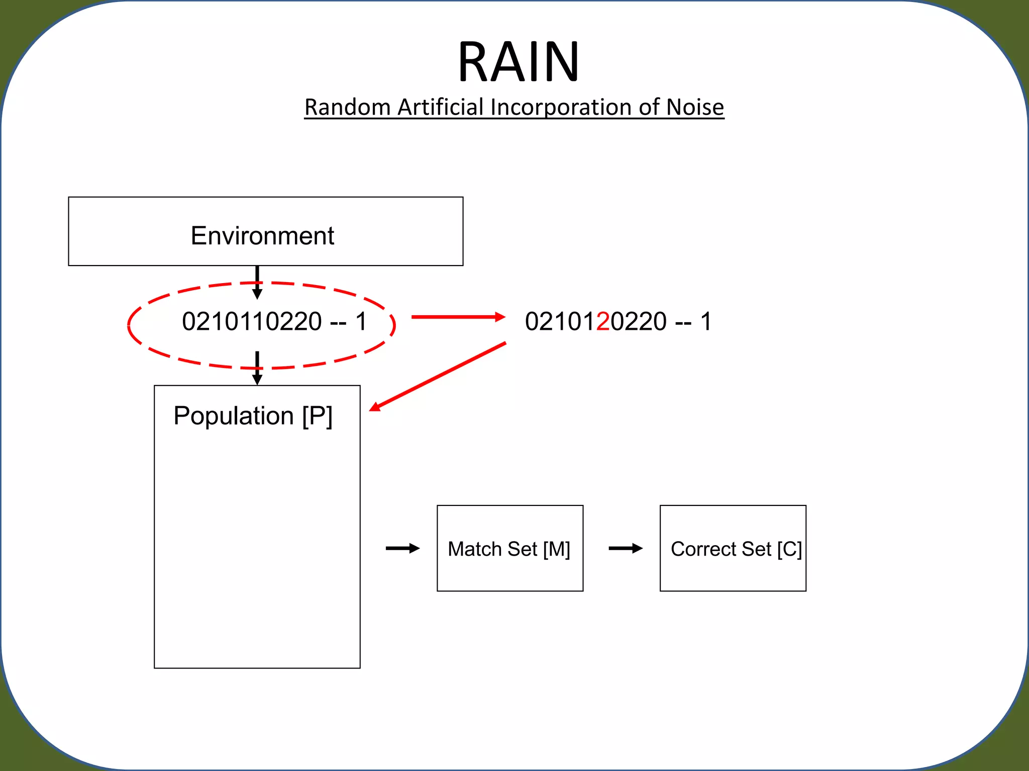 RAIN
           Random Artificial Incorporation of Noise




 Environment


0210110220 -- 1                 0210120220 -- 1


Population [P]




                        Match Set [M]        Correct Set [C]
 
