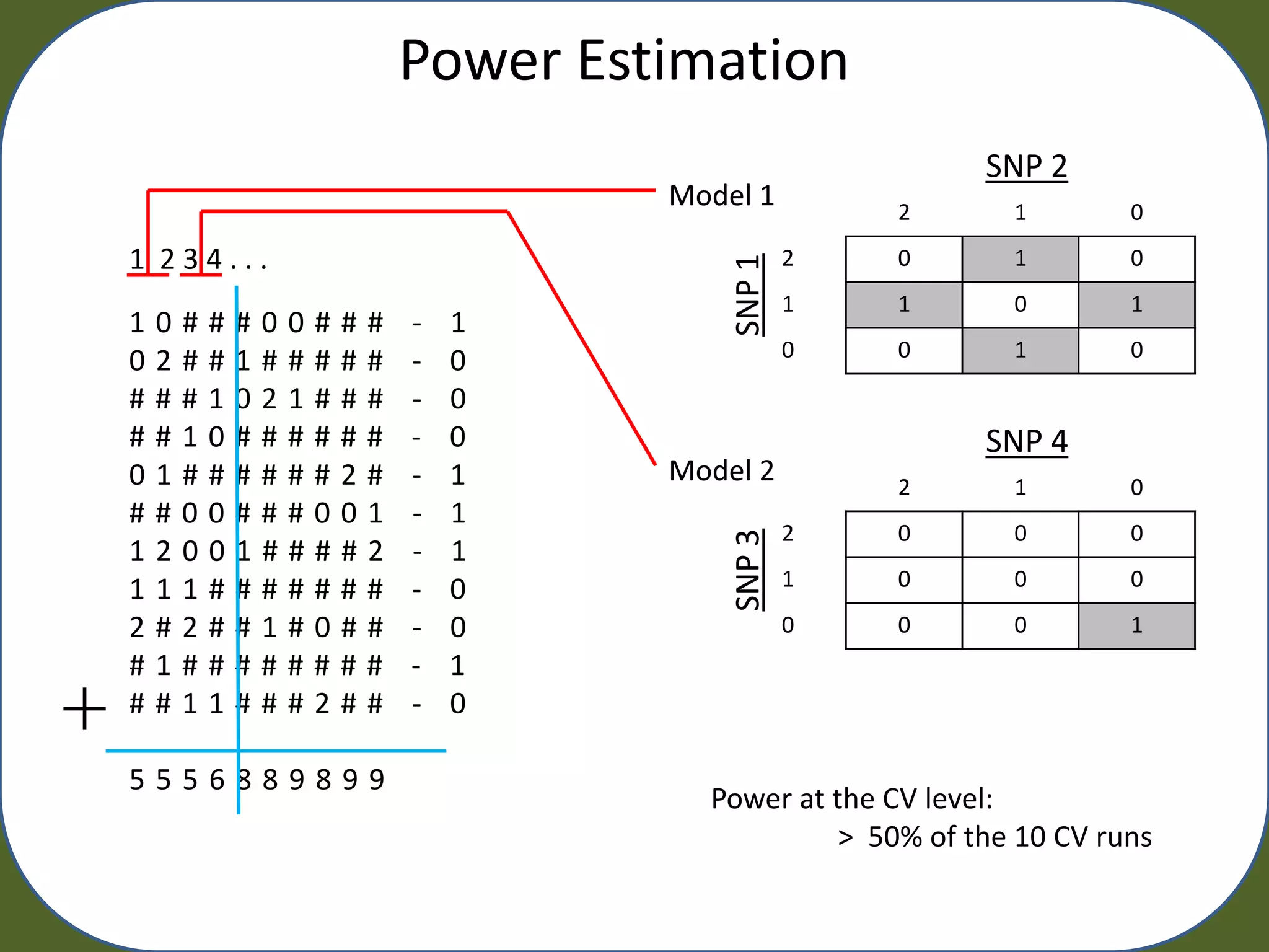 Power Estimation
                                                                       SNP 2
                                                 Model 1         2       1        0
1 234...                                                     2   0       1        0




                                                     SNP 1
                                                             1   1       0        1
1   0   #   #   #   0   0   #   #   #   -   1
                                                             0   0       1        0
0   2   #   #   1   #   #   #   #   #   -   0
#   #   #   1   0   2   1   #   #   #   -   0
#   #   1   0   #   #   #   #   #   #   -   0                          SNP 4
0   1   #   #   #   #   #   #   2   #   -   1    Model 2         2       1        0
#   #   0   0   #   #   #   0   0   1   -   1
                                                             2   0       0        0




                                                     SNP 3
1   2   0   0   1   #   #   #   #   2   -   1
1   1   1   #   #   #   #   #   #   #   -   0                1   0       0        0

2   #   2   #   #   1   #   0   #   #   -   0                0   0       0        1
#   1   #   #   #   #   #   #   #   #   -   1
#   #   1   1   #   #   #   2   #   #   -   0

5556889899
                                                   Power at the CV level:
                                                             > 50% of the 10 CV runs
 