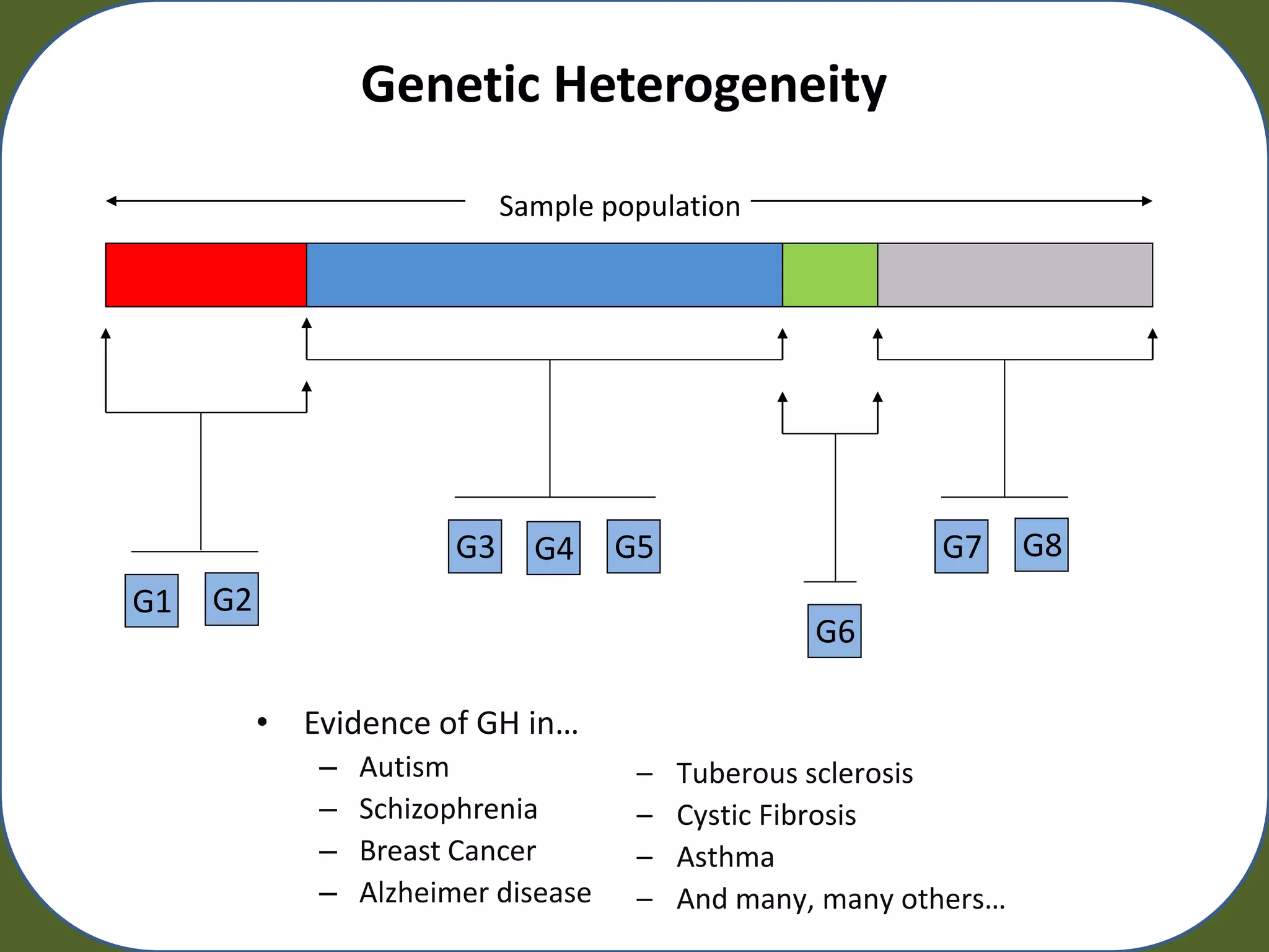Genetic Heterogeneity

                             Sample population




                        G3     G4    G5                    G7      G8
G1   G2
                                                   G6

          • Evidence of GH in…
             –   Autism               –   Tuberous sclerosis
             –   Schizophrenia        –   Cystic Fibrosis
             –   Breast Cancer        –   Asthma
             –   Alzheimer disease    –   And many, many others…
 