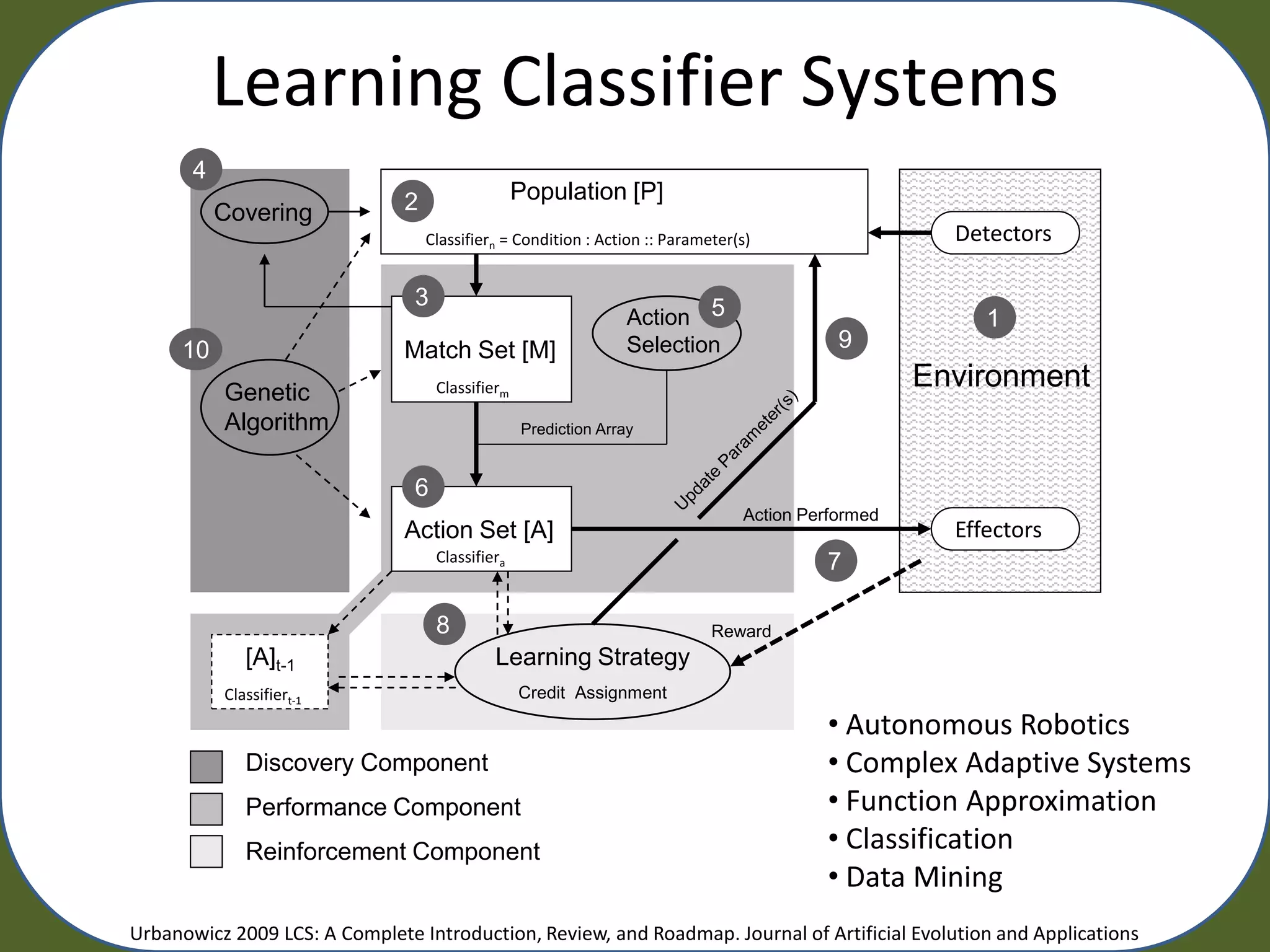 Learning Classifier Systems
       4
                               2                  Population [P]
           Covering
                                   Classifiern = Condition : Action :: Parameter(s)                   Detectors

                                3
                                                                 Action 5                                1
     10                        Match Set [M]                     Selection                  9

           Genetic                  Classifierm                                                     Environment
           Algorithm                              Prediction Array


                                6
                                                                                 Action Performed
                               Action Set [A]                                                         Effectors
                                    Classifiera                                           7

                                    8                                        Reward
              [A]t-1                         Learning Strategy
           Classifiert-1                          Credit Assignment

                                                                                          • Autonomous Robotics
              Discovery Component                                                         • Complex Adaptive Systems
              Performance Component                                                       • Function Approximation
              Reinforcement Component                                                     • Classification
                                                                                          • Data Mining
Urbanowicz 2009 LCS: A Complete Introduction, Review, and Roadmap. Journal of Artificial Evolution and Applications
 
