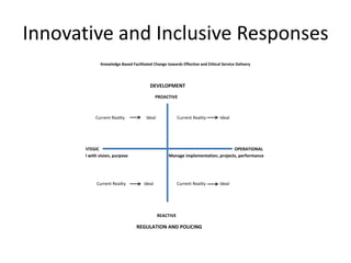 Innovative and Inclusive Responses
                 Knowledge Based Facilitated Change towards Effective and Ethical Service Delivery




                                           DEVELOPMENT
                                                PROACTIVE



               Current Reality           Ideal              Current Reality      Ideal




      STRATEGIC                                                                    OPERATIONAL
      Lead with vision, purpose                      Manage implementation, projects, performance




               Current Reality          Ideal               Current Reality      Ideal




                                                 REACTIVE

                                    REGULATION AND POLICING
 