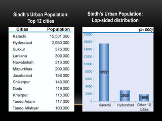Sindh's Urban Population:
Top 12 cities
Sindh’s Urban Population:
Lop-sided distribution
 
