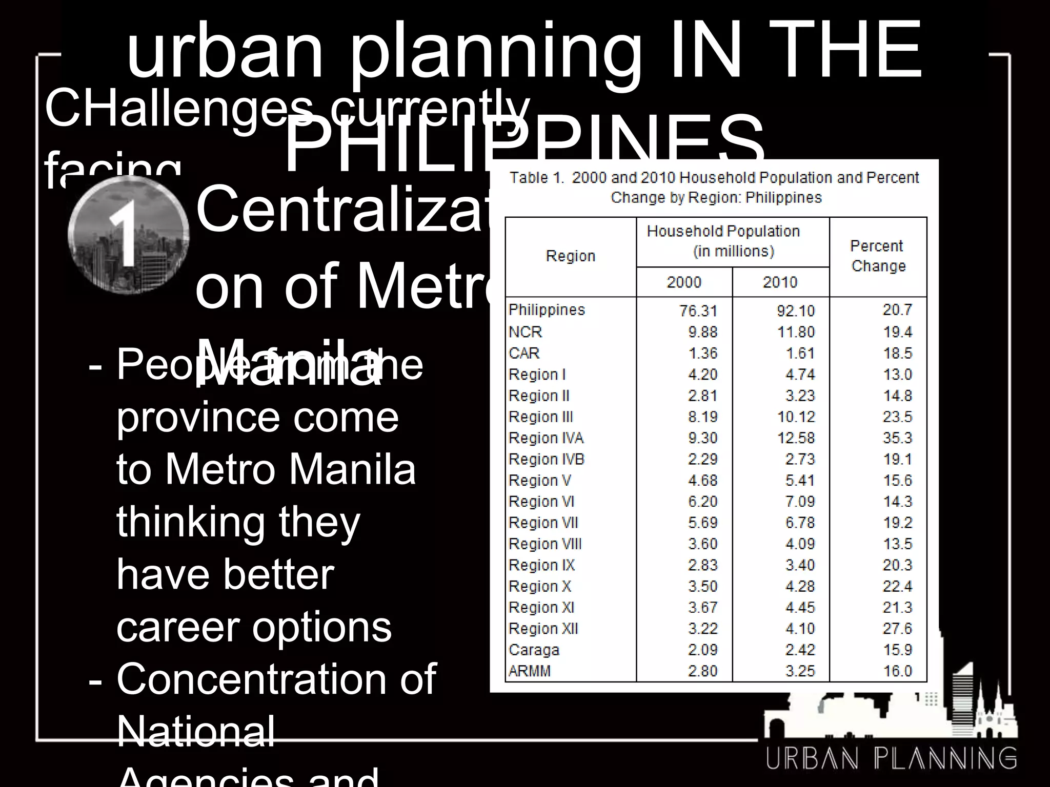 urban planning IN THE
PHILIPPINES
CHallenges currently
facing
Centralizati
on of Metro
Manila- People from the
province come
to Metro Manila
thinking they
have better
career options
- Concentration of
National
 