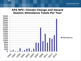 0
200
400
600
800
1000
1200
1400
1600
1800
2000
2200
2400
2600
2800
3000
3200
APA NPC: Climate Change and Hazard
Session Attendance Totals Per Year
Attendance
 