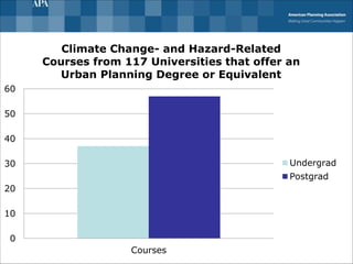 0
10
20
30
40
50
60
Courses
Climate Change- and Hazard-Related
Courses from 117 Universities that offer an
Urban Planning Degree or Equivalent
Undergrad
Postgrad
 