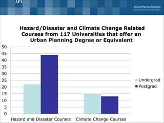 0
5
10
15
20
25
30
35
40
45
50
Hazard and Disaster Courses Climate Change Courses
Hazard/Disaster and Climate Change Related
Courses from 117 Universities that offer an
Urban Planning Degree or Equivalent
Undergrad
Postgrad
 