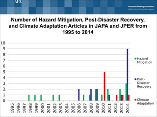 0
1
2
3
4
5
6
7
8
9
10
1995
1996
1997
1998
1999
2000
2001
2002
2003
2004
2005
2006
2007
2008
2009
2010
2011
2012
2013
2014
Hazard
Mitigation
Post-
Disaster
Recovery
Climate
Adaptation
Number of Hazard Mitigation, Post-Disaster Recovery,
and Climate Adaptation Articles in JAPA and JPER from
1995 to 2014
 