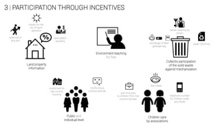 3 | PARTICIPATION THROUGH INCENTIVES
Environment teaching
for free
Children care
by associations
Collectiv participation
of the solid waste
against mechanization
potential of
any plot
Land property
information
impact on the
city of each
operation
speculation
avoiding
investment on
low income
housing
reinforcing a
positive attitude
free meals
telephone number
for children under
any threat
part time jobs
to children from low
income families
exchange of filled
garbage bag
waste cleaning by
citizen
paper recycling
Public and
individual level
 