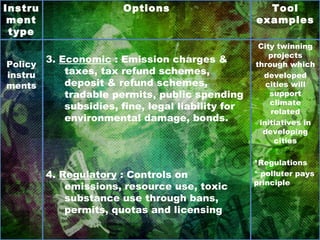 City twinning projects through which developed cities will support climate related initiatives in developing cities *Regulations * polluter pays principle 3.  Economic  : Emission charges & taxes, tax refund schemes, deposit & refund schemes, tradable permits, public spending subsidies, fine, legal liability for environmental damage, bonds. 4.  Regulatory  : Controls on emissions, resource use, toxic substance use through bans, permits, quotas and licensing Policy instruments Tool examples Options Instrument type 