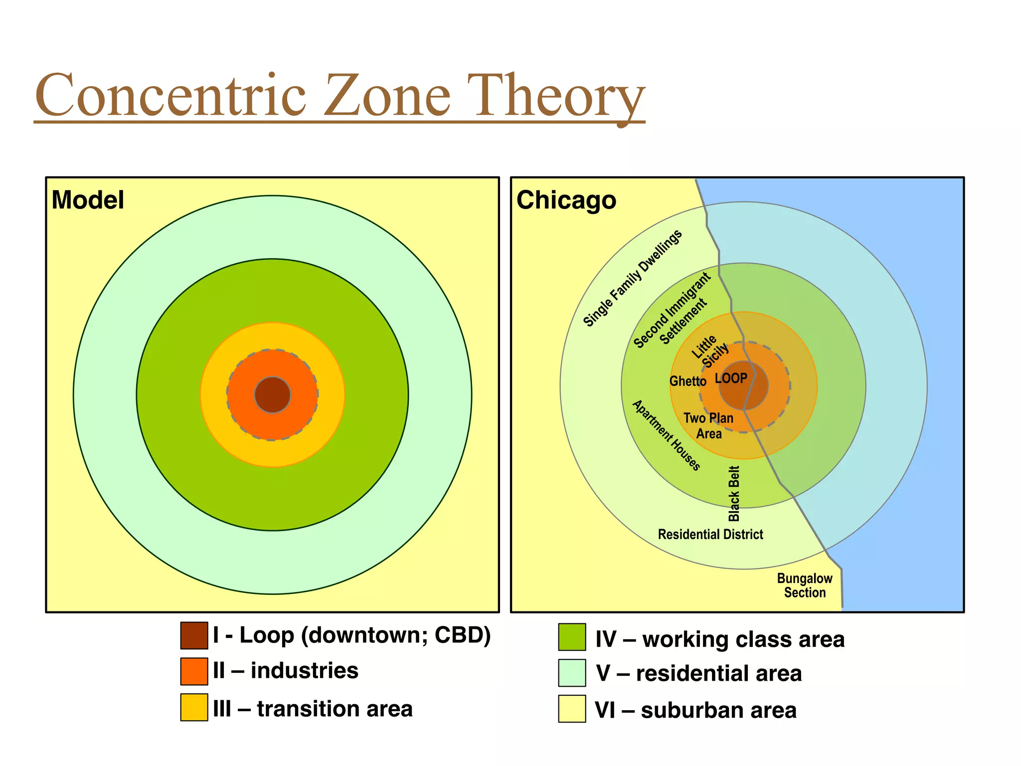 IV – working class area
V – residential area
VI – suburban area
I - Loop (downtown; CBD)
II – industries
III – transition area
LOOP
LittleSicily
Apartm
entHouses
Bungalow
Section
SingleFam
ilyDwellings
Residential District
Ghetto
Two Plan
Area
Second
Im
m
igrant
Settlem
ent
Model Chicago
BlackBelt
Concentric Zone Theory
 