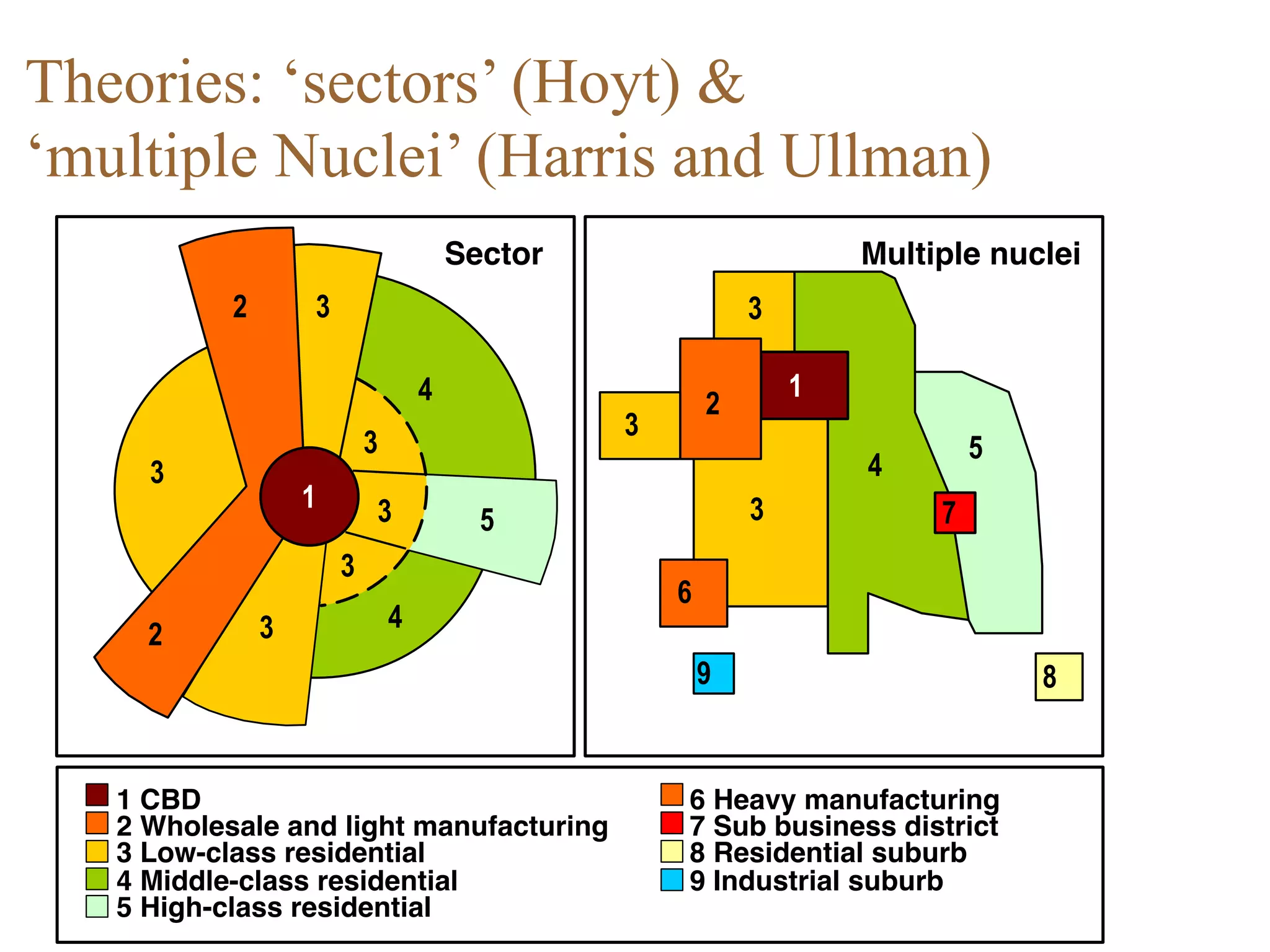 Theories: ‘sectors’ (Hoyt) & 
‘multiple Nuclei’ (Harris and Ullman)
2
3
4
4
5
3
3
1
3
3
3
1 CBD
2 Wholesale and light manufacturing
3 Low-class residential
4 Middle-class residential
5 High-class residential
1
2
3
4
5
3
3
6
7
89
6 Heavy manufacturing
7 Sub business district
8 Residential suburb
9 Industrial suburb
Sector Multiple nuclei
2
 