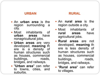 URBAN RURAL
 An urban area is the
region surrounding a
city.
 Most inhabitants of
urban areas have
nonagricultural jobs.
 Urban areas are very
developed, meaning th
ere is a density of
human structures such
as houses, commercial
buildings, roads,
bridges, and railways.
 "Urban area" can refer
to towns, cities, and
suburbs.
 An rural area is the
region outside a city.
 Most inhabitants of
rural areas have
agricultural jobs.
 Rural areas are not
developed, meaning th
ere is less density of
human structures such
as houses, commercial
buildings, roads,
bridges, and railways.
 “Rural area" can refer
to villages.
 