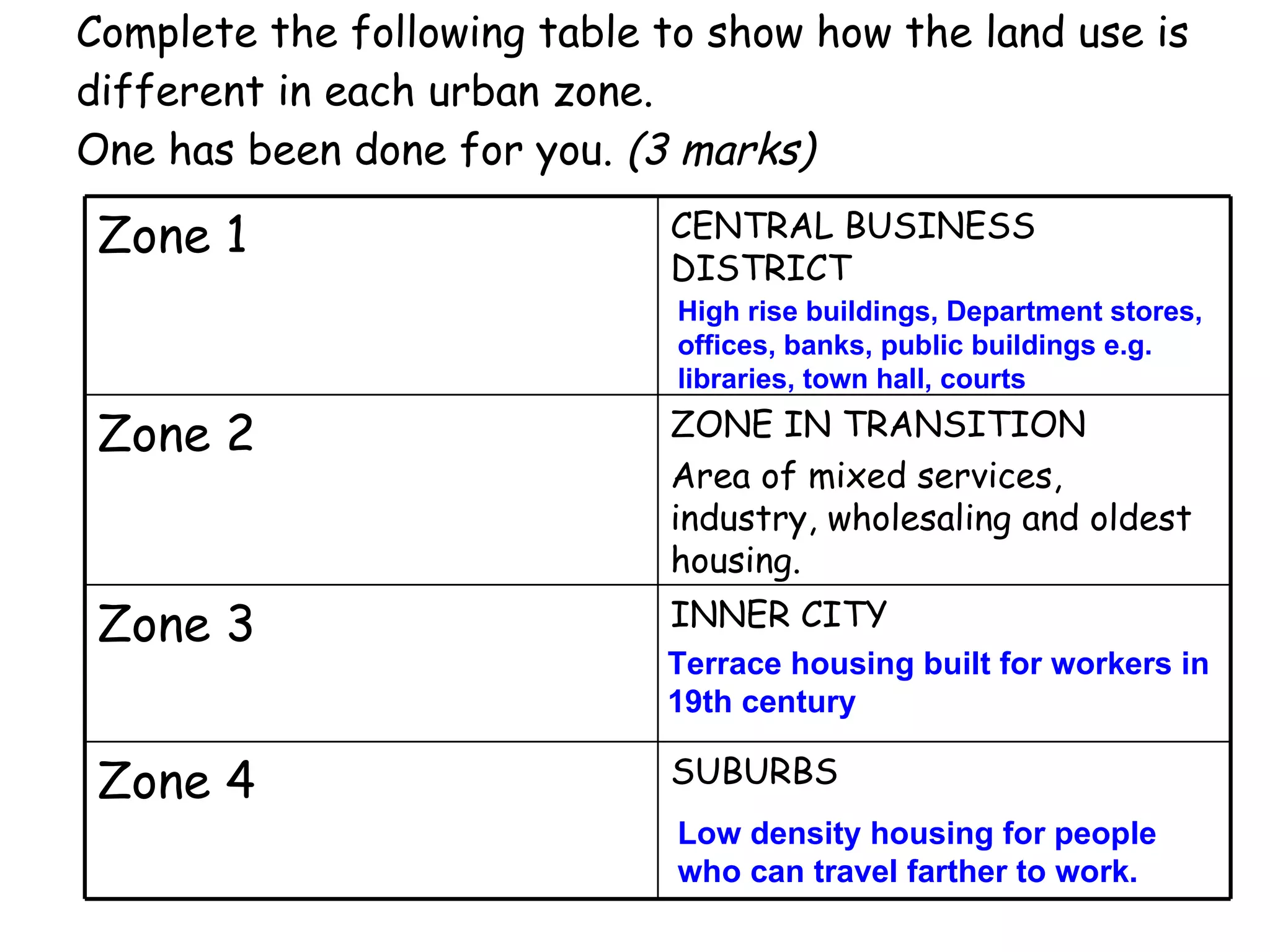 Complete the following table to show how the land use is different in each urban zone. One has been done for you.  (3 marks) High rise buildings, Department stores, offices, banks, public buildings e.g. libraries, town hall, courts Terrace housing built for workers in 19th century Low density housing for people who can travel farther to work. SUBURBS Zone 4 INNER CITY Zone 3 ZONE IN TRANSITION Area of mixed services, industry, wholesaling and oldest housing. Zone 2 CENTRAL BUSINESS DISTRICT Zone 1  
