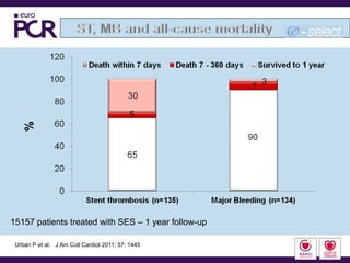 %




15157 patients treated with SES – 1 year follow-up

 Urban P et al. J Am Coll Cardiol 2011; 57: 1445
 