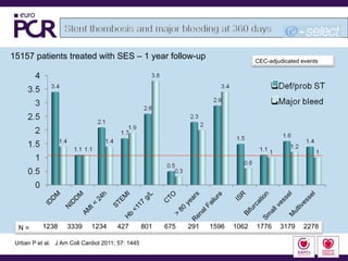 15157 patients treated with SES – 1 year follow-up                                 CEC-adjudicated events




  N=       1238     3339     1234      427         801   675   291   1596   1062   1776    3179    2278

 Urban P et al. J Am Coll Cardiol 2011; 57: 1445
 