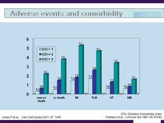 CCI= Charlson Comorbidity Index
Urban P et al. J Am Coll Cardiol 2011; 57: 1445   Charlson et al., J Chronic Dis 1987; 40:373-83
 