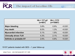 Hb < 117 g/l   Hb > 117/l
                                                    (n=801)       (n=10067)

    Major bleeding                                    3.8%          0.9%       <0.001
    Any death                                     6.0%              1.3%       <0.001
                                          15147 patients
    Myocardial infarction                             5.1%          1.9%       <0.001
    Clinically driven TLR                             4.3%          2.1%       <0.001
    Definite or probable ST                           2.6%          0.8%       <0.001



15157 patients treated with SES – 1 year follow-up

 Urban P et al. J Am Coll Cardiol 2011; 57: 1445
 