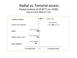  Radial	
  vs.	
  Femoral	
  access
                                     	
  
Pooled	
  analysis	
  of	
  23	
  RCT’s	
  (n=	
  7020)
                                                      	
  
                                                	
  
          Jolly	
  et	
  al	
  AHJ	
  2009;157:132
 