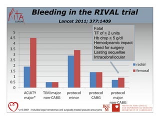 Bleeding in the RIVAL trial
                                     Lancet 2011; 377:1409
                                                                     Fatal
                                                                     TF of > 2 units
                                                                     Hb drop > 5 g/dl
                                                                     Hemodynamic impact
                                                                     Need for surgery
                                                                     Lasting sequellae
                                                                     Intracebral/ocular




* p<0.0001 - Includes large hematomas and surgically treated pseudo-aneurysms
 