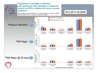 EHJ 2011;32:2256




  Protocol definition




         TIMI Major




TIMI Major @ 30 days



                                           32	
  
 
