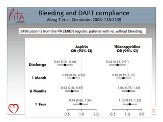Bleeding	
  and	
  DAPT	
  compliance                           	
  
                                                                      	
  
              Wang	
  T	
  et	
  al,	
  Circula8on	
  2008;	
  118:2139

2498 patients from the PREMIER registry: patients with vs. without bleeding
 
