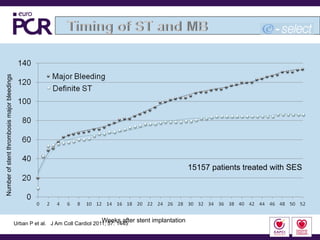 Number of stent thrombosis major bleedings




                                                                                                                  15157 patients treated with SES




                                                                                 Weeks after stent implantation
                                             Urban P et al. J Am Coll Cardiol 2011; 57: 1445
 