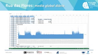 Rua das Flores: media global diária
04/01/2016 23
 