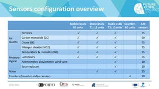 Sensors configuration overview
Mobile DCUs
50 units
Static DCUs
T1: 15 units
Static DCUs
T2: 10 units
Counters
60 units
520
sensors
Air
Quality
Particles ✓ ✓ ✓ 75
Carbon monoxide (CO) ✓ ✓ ✓ 50
Ozone (O3) ✓ ✓ ✓ 75
Nitrogen dioxide (NO2) ✓ ✓ ✓ 75
Meteoro
logical
Temperature & Humidity (RH) ✓ ✓ ✓ 75
Luminosity ✓ ✓ ✓ 75
Anemometer, pluviometer, wind vane ✓ 10
Solar radiation ✓ 10
Noise ✓ ✓ 25
Counters (based on video camera) ✓ 50
04/01/2016 8
 
