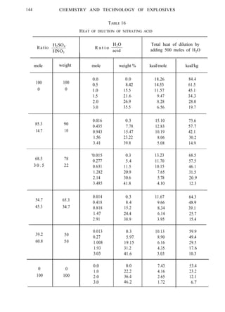 144 CHEMISTRY AND TECHNOLOGY OF EXPLOSIVES
TABLE 16
HEAT OF DILUTION OF NITRATING ACID
H2SO4
Ratio
H2O
HNO3
R a t i o
acid
Total heat of dilution by
adding 500 moles of H2O
mole weight % kcal/mole kcal/kg
0.0 0.0 18.26 84.4
0.5 8.42 14.53 61.5
1.0 15.5 11.57 45.1
1.5 21.6 9.47 34.3
2.0 26.9 8.28 28.0
3.0 35.5 6.56 19.7
0.016
0.435
0.943
1.56
3.41
0.3 15.10 73.6
7.78 12.83 57.7
15.47 10.19 42.1
23.22 8.06 30.2
39.8 5.08 14.9
'0.015 0.3 13.23 68.5
0.277 5.4 11.70 57.5
0.631 11.5 10.15 46.1
1.282 20.9 7.65 31.5
2.14 30.6 5.78 20.9
3.485 41.8 4.10 12.3
0.014 0.3 11.67 64.3
0.418 8.4 9.66 48.9
0.818 15.2 8.34 39.1
1.47 24.4 6.14 25.7
2.91 38.9 3.95 15.4
0.013 0.3 10.13
0.27 5.97 8.90
1.008 19.15 6.16
1.93 31.2 4.35
3.03 41.6 3.03
59.9
49.4
29.5
17.6
10.3
0.0 0.0
1.0 22.2
2.0 36.4
3.0 46.2
7.43
4.16
2.65
1.72
53.4
23.2
12.1
6.7
mole weight
100 100
0 0
85.3
14.7
90
10
68.5 78
3 0 . 5 22
54.7
45.3
65.3
34.7
39.2 50
60.8 50
00
100 100
 