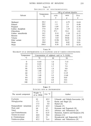 NITRO DERIVATIVES OF BENZENE 235
TABLB 33
SO L U B I L I T Y OF D I N I T R O B E N Z E N E S
Solvent
Temperature
°C
Methanol 20.2
Ethanol 20.5
Propanol 20.0
Carbon disulphide 17.6
Chloroform 17.6
Carbon tetrachloride 16.5
Benzene 18.2
Toluene 16.5
Ethyl acetate 18.2
Water 20.0
Water 100.0
TABLE 34
100 g of solvent dissolve
ortho
8
3.3
1.9
1.09
0.24
27.1
0.14
5.68
3.63
12.96
0.01
0.30
meta
g
6.75
3.5
2.4
1.35
32.4
1.18
39.45
30.66
36.27
0.02
0.32
Para
g
0.69
0.40
0.30
0.14
1.82
0.12
2.56
2.36
3.56
0.01
0.30
SOLUBILITY OF m- DINITROBENZENE (%) IN SULPHURIC ACID OF VARIOUS CONCENTRATIONS
Temperature
°C
0
10
25
40
50
60
70
80
9 0
100
-
Concentration of sulphuric acid in % H2SO4
70 80 I 90
0.60
0.65
0.75
0.90
1.00
1.15
1.40
1.85
2.05
3.00
1.4 7.15
1.4 7.2
1.7 7.9
1.8 9.0
2.2 10.1
2.7 11.25
3.5 13.40
4.0 16.0
4.8 18.6
6.5 22.3
TABLE 35
EUTECTICS WITH m- DINITROBENZENE
The second component
Weight %
of m- DNB
m.p. ºC
Cyclonite
Nitroglycerine
Pentaerythritol tetranitrate
Picric acid
Tetryl
sym-Trinitrobenzene
Trinitro-m-cresol
α -Trinitrotoluene
Trinitro-m-xylene
92
17.1
17.5
47.5
66
54
53
44.8
45.5
82.2
85.5
5.0
5.0
65.5
63
65.5
61.9
54.4
51
76.4
Author
Urbanski and Rabek-Gawronska [4]
Kurita and Hagui [5]
Hackel [6]
Urbanski [7]
Kremann and Pogantsch [8]
Jefremov and Tikhomirova [9]
Hammick, Andrews and Hampson [10]
Jefremov [11]
Hrynakowski and Kapuscinski [12]
Jefremov and Tikhomirova [9]
 