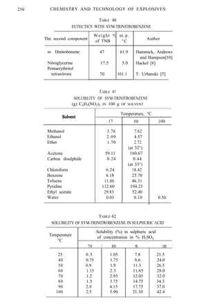 250 CHEMISTRY AND TECHNOLOGY OF EXPLOSIVES
TABLE 40
EUTECTICS WITH SYM-TRINITROBENZENE
The second component
m- Dinitrobenzene
Nitroglycerine
Pentaerythritol
tetranitrate
Weight % m.p.
of TNB °C
47 61.9
17.5 5.0
70 101.1
TABLE 41
Author
Hammick, Andrews
and Hampson[10]
Hackel [6]
T. Urbanski [7]
SOLUBILITY OF SYM-TRINITROBENZENE
(g) C6H3(NO2)3 IN 100 g OF SOLVENT
Methanol
Ethanol
Ether
Acetone
Carbon disulphide
Chloroform
Benzene
Toluene
Pyridine
Ethyl acetate
Water
Temperature, °C
17
3.76
2.09
1.70
59.11
0.24
6.24
6.18
11.86
112.60
29.83
0.03
TABLE 42
50
7.62
4.57
2.72
(at 32°)
160.67
0.44
(at 33°)
18.42
25.70
46.31
194.23
52.40
0.10
100
0.50
SOLUBILITY OF SYM-TRINITROBENZENE IN SULPHURIC ACID
Temperature
Solubility (%) in sulphuric acid
°C
of concentration in % H2SO4
70 I 80 90 100
25 0.5 1.05 7.8 21.5
40 0.75 1.75 8.6 24.0
50 0.9 1.9 11.3 26.5
60 1.15 2.3 11.65 28.0
70 1.2 2.95 12.05 32.0
80 1.5 3.75 14.75 34.3
90 2.0 4.15 17.75 37.0
100 2.5 5.90 21.30 42.4
 