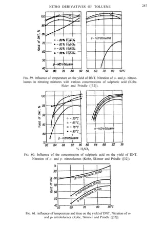 NITRO DERIVATIVES OF TOLUENE 287
FIG. 59. Influence of temperature on the yield of DNT. Nitration of o- and p- nitroto-
luenes in nitrating mixtures with various concentrations of sulphuric acid (Kobe.
Skier and Prindle ([32]).
% H2SO4
FIG. 60. Influence of the concentration of sulphuric acid on the yield of DNT.
Nitration of o- and p- nitrotoluenes (Kobe, Skinner and Prindle ([32]).
FIG. 61. influence of temperature and time on the yield of DNT. Nitration of o-
and p- nitrotoluenes (Kobe, Skinner and Prindle ([32]).
 