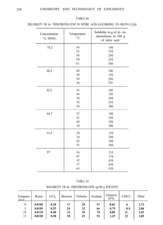 294
Concentration Temperature
% HNO3
° C
78.2 48 100
53 150
56 200
59 250
61 300
80.4 44 100
50 150
54 200
56 250
82.5 38 100
46 150
50 200
54 250
56 300
84.7 33 100
41 150
46 200
54 300
91.8 26 150
34 200
45 300
55 500
CHEMISTRY AND TECHNOLOGY OF EXPLOSIVES
TABLE 64
SOLUBILITY OF α− TRINITROTOLUENE IN NITRIC ACID (ACCORDING TO ORLOVA [2a])
Solubility in g of α− tri-
nitrotoluene in 100 g
of nitric acid
97 34 235
47 376
52 458
57 650
61 830
TABLE 65
SOLUBILITY OF α− TRINITROTOLUENE (g/100 g SOLVENT)
Tempera- Water CCl4 Benzene Toluene Acetone Ethanol CHCl3 Ether
t u r e 95%
0 0.0100 0.20 13 28 57 0.65 6 1.73
5 0.0105 0.25 24 32 66 0.75 8.5 2.08
10 0.0110 0.40 36 38 78 0.85 11 2.45
15 0.0120 0.50 50 45 92 1.07 15 2.85
 