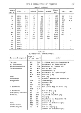 Tempera-
ture, °C
20
25
30
35
40
45
50
55
60
65
70
75
80
85
90
95
100
Water
0.0130
0.0150
0.0175
0.0225
0.0285
0.0360
0.0475
0.0570
0.0675
0.0775
0.0875
0.0975
0.1075
0.1175
0.1275
0.1375
0.1475
NITRO DERIVATIVES OF TOLUENE 295
CCl4
0.65
0.82
1.01
1.32
1.75
2.37
3.23
4.55
6.90
11.40
17.35
24.35
-
-
-
-
-
The second component
Cyclonite
m- Dinitrobenzene
1,8-Dinitronaphthalene
2,4-Dinitrotoluene
Hexyl
Nitrobenzene
Nitroglycerine
o- Nitrotoluene
p- Nitrotoluene
Pentaerythritol tetranitratc
Picric acid
Tetryl
Trinitro-m-cresol
Trinitro-m-xylene
Table 65 (continued)
Benzene Toluene Acetone
67
88
113
144
180
225
284
361
478
665
1024
2028
-.
55 109
67 132
84 156
104 187
130 228
163 279
208 346
272 449
367 600
525 843
826 1350
1685 2678
- -
-
-
-
-
-
-
-
-
-
-
-
Ethanol
95%
1.23
1.48
1.80
2.27
2.92
3.70
4.61
6.08
8.30
11.40
15.15
19.50
-
_
-.
-
-
TABLE 66
EUTECTICS WITH a- TRINITROTOLUENE
Weight %
of TNT m.p., °C Author
97.5 78.6
54.5 51
82 73.4
50 45.6
46 45
48 45.8
41.4 46.3
88 78.2
7 2.0
17.6 7.0
15 6.4
17.1 6.3
16 -15.6
19.5 -9.7
42 34
87 76.1
65 59.8
66 55
68 59
66.4 63.3
57.9 58.3
43.3 41.3
92 75
CHCl3
19
25
32.5
45
66
101
150
218
302
442
-
-
-
-
-
Ether
3.29
3.80
4.56
-
-
-
-
T. Urbanski and Rabek-Gawroriska [41]
Hrynakowski and Kapuscinski [42]
Khaibashev and Gromova [43]
Bell and Herty [44]
Langenscheidt [45]
Hrynakowski and KapuScitMi [421
Burkhardt [150]
Giua [46]
Hammick, Andrews and Hampson [47]
Tamburrini [48]
Lehmstedt 1491
Hackel [50]
Bell, Gordon, Spry and White [51]
Bell and Herty [44]
T. Urbanski [52]
Taylor and Rinkenbach [40]
Giua [46]
Hrynakowski and Kapu&ciiki [42]
Burkhardt [151]
Jefremov and Tikhomirova [53]
Jefremov [54]
Bell and Sawyer [55];
Jefremov and Tikhomirova [53]
 