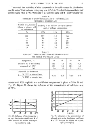 NITRO DERIVATIVES OF TOLUENE 315
The overall low solubility of nitro compounds in the acids causes the distribution
coefficient of dinitrotoluene being very low (0.3-0.4). The distribution coefficient of
dinitrotoluene when a 50 : 50 mixture of 2,4-dinitrotoluene and α− trinitrotoluene was
TABLE 70
SOLUBILITY OF 2,4-DINITROTOLUENE AND α− TRINITROTOLUENE
MIXTURES IN SULPHURIC ACID
Content of 2,4-dinitro-
toluene in mixtures with
Solubility of the mixtures (in %) in sulphuric
α− trinitrotoluene
acid of different concentration
% 87% 91% 95%
,
100
76
55
35
16.6
0
8.7
7.7
6.9
6.1
21.5
16.0
14.7
12.0
11.5
10.6
10.7 54.0
9.0 36.0
30.4
25.7
22.5
19.7
TABLE 71
COEFFICIENT OF DISTRIBUTION OF DINITROTOLUENE BETWEEN
THE MINERAL AND ORGANIC LAYERS
Temperature, °C 70 80 85 90
Dissolved % of the mixture 16.8 17.9
composed of: DNT
19.3 19.0
13.8 12.9 8.9
TNT 3.0 5.0
12.1
7.2 10.1
Coefficient of distribution
R = % DNT in mineral layer
% DNT in organic
0.32 0.29 0.26
layer
0.18
treated with 90% sulphuric acid at different temperatures is given in Table 71 and
Fig. 69. Figure 70 shows the influence of the concentration of sulphuric acid
at 90°C.
FIG. 69. Influence of the temperatur :
on the distribution coefficient R of,
DNT between the mineral and organi
layers (Orlova [2a]).
% H2SO4
FIG. 70. Influence of the concentration of
sulphuric acid on the distribution coefficient
R of DNT between the mineral and organic
layer (Orlova [2a]).
 