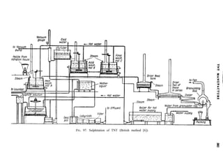 FIG. 97. Sulphitation of TNT (British method [6]).
 