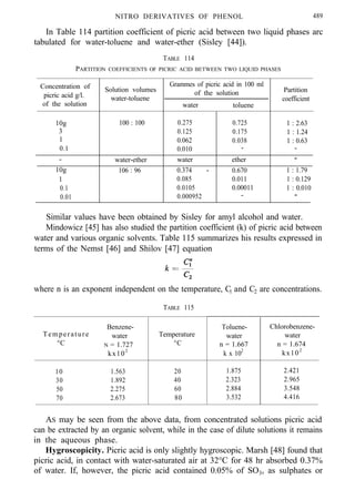 NITRO DERIVATIVES OF PHENOL 489
In Table 114 partition coefficient of picric acid between two liquid phases arc
tabulated for water-toluene and water-ether (Sisley [44]).
TABLE 114
PARTITION COEFFICIENTS OF PICRIC ACID BETWEEN TWO LIQUID PHASES
Concentration of
picric acid g/l.
of the solution
Solution volumes
water-toluene
Grammes of picric acid in 100 ml
of the solution
water toluene
Partition
coefficient
10g 100 : 100 0.275
3 0.125
1 0.062
0.1 0.010
1
0.1
0.01
- water-ether
10g 106 : 96
water
-0.374
0.085
0.0105
0.000952
0.725 1 : 2.63
0.175 1 : 1.24
0.038 1 : 0.63
- -
ether
0.670
0.011
0.00011
-
-
1 : 1.79
1 : 0.129
1 : 0.010
-
Similar values have been obtained by Sisley for amyl alcohol and water.
Mindowicz [45] has also studied the partition coefficient (k) of picric acid between
water and various organic solvents. Table 115 summarizes his results expressed in
terms of the Nemst [46] and Shilov [47] equation
where n is an exponent independent on the temperature, Cl and C2 are concentrations.
TABLE 115
Benzene-
Temperature water Temperature
°C N = 1.727 °C
kx102
10 1.563 20
30 1.892 40
50 2.275 60
70 2.673 80
Toluene- Chlorobenzene-
water water
n = 1.667 n = 1.674
k x 102
kx102
1.875 2.421
2.323 2.965
2.884 3.548
3.532 4.416
AS may be seen from the above data, from concentrated solutions picric acid
can be extracted by an organic solvent, while in the case of dilute solutions it remains
in the aqueous phase.
Hygroscopicity. Picric acid is only slightly hygroscopic. Marsh [48] found that
picric acid, in contact with water-saturated air at 32°C for 48 hr absorbed 0.37%
of water. If, however, the picric acid contained 0.05% of SO3, as sulphates or
 