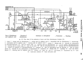 Store, of chlorobenzene
and sulphuric acid
Nitration of
chlorobenzene
Hydrolysis to dinitrophenol I Trinitration I Washing
FIG. 123. Flow sheet of the production of picric acid from chlorobenzene (Lebedev [5]).
1 - drain; 2 - storage tank for chlorobenzene; 3 - storage tank for sulphuric acid; 4 - intermediate tank for chlorobenzene; 5 - pressure-egg;
6 - intermediate tank for sulphuric acid; 7 - metering tank for sulphuric acid; 8 - nitrator; 9 - diluting tank; 10 - labyrinth for sedimentation
of chlorodinitrobenzene; 11 - tank for caustic soda; 12 - metering tank for chlorobenzene; 13 - vat for washing chlorodinitrobenzene;
14 - metering tank for caustic soda; 25 - tank for hot water; 16 - tank for chlorodinitrobenzene; 17 - metering tank for chlorodinitrobenzene;
18 - reactors for hydrolysis of chlorodinitrobenzene; 19 - condenser; 20 - filter for dinitrophenol from the labyrinth; 21 - filter for dinitro-
phenol; 22 - labyrinth for the sedimentation of dinitrophenol; 23 - neutralizer; 24 - diluting tank; 25 - centrifuge; 26 - truck with dinitro-
phenol; 27 - metering tank for sulphuric acid; 28 - nitrator; 29 - filter; 30 - lift; 31 - acid drains; 32 - decantation vat; 33 - titer;
34 - wash-water collector; 35 - truck with picric acid.
 