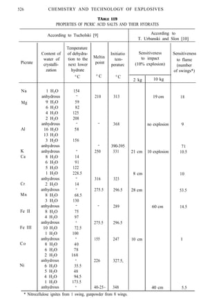 526 CHEMISTRY AND TECHNOLOGY OF EXPLOSIVES
TABLE 119
PROPERTIES OF PICRIC ACID SALTS AND THEIR HYDRATES
According to Tucholski [9]
Temperature
Content of of dehydra- Initiatio
water of tion to the
Picrate
tem-
crystalli- next lower peraturc
zation hydrate
°C ° C °C
Meltin
point
2 kg
210
-
-
250
316
275.5
Na 1 H2O 154
anhydrous - 313
Mg 9 H2O 59
6 H2O 82
4 H2O 125
2 H2O 208
anhydrous - 368
Al 16 H2O 58
13 H2O
3 H2O 156
anhydrous 390-395
K anhydrous - 331
Ca 8 H2O 14
6 H2O 91
5 H2O 122
1 H2O 228.5
anhydrous - 323
Cr 2 H2O 14
anhydrous - 296.5
Mn 8 H2O 68.5
3 H2O 130
anhydrous - 289
Fe II 8 H2O 75
4 H2O 97
anhydrous - 296.5
Fe III 10 H2O 72.5
1 H2O 100
anhydrous - 247
Co 8 H2O 40
6 H2O 78
2 H2O 168
anhydrous - 327.5,
Ni 6 H2O 35.5
5 H2O 48
4 H2O 94.5
1 H2O 173.5
anhydrous - 348
* Nitrocellulose ignites from 1 swing, gunpowder from 8 wings.
-
275.5
155
226
40-25~
According to
T. Urbanski and Slon [10]
Sensitiveness
to impact
(10% explosion)
21 cm
8 cm
28 cm
10 cm
10 kg
19 cm 18
no explosion 9
10 explosion
71
10.5
60 cm
10
53.5
14.5
1
40 cm 5.5
Sensitiveness
to flame
(number
of swings*)
 